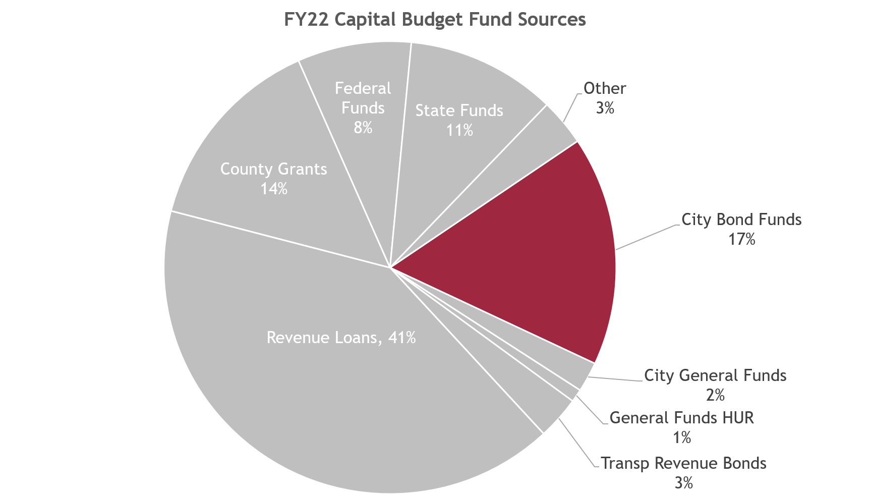 GO bonds comprise 16.4 percent of the total capital budget for FY22